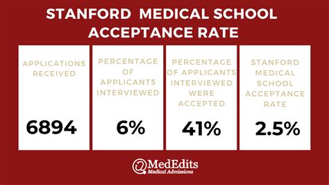 Stanford Medical School Acceptance Rate Educationscientists
