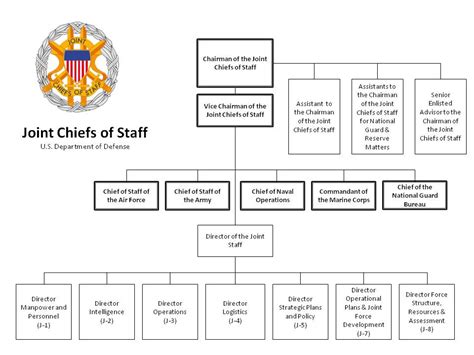 Filethe Joint Staff Org Chart As Of Jan 2012 Wikimedia Commons