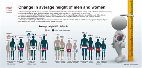 Graphic News Change In Average Height Of Men And Women
