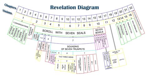 Seven Churches Of The Revelation Wall Chart Bibleclas