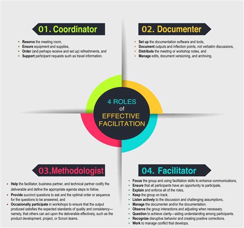 Facilitator Training 101 Four Roles Of Effective Facilitation