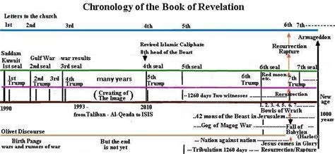Chart Revelation Revelation Book Of Revelation Chart