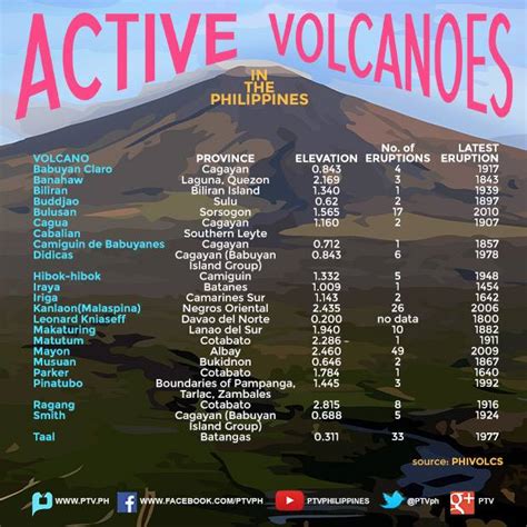 [infographic] List Of Active Volcanoes In The Philippines [03]
