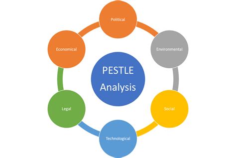 Pestel Analysis Explained In A Practical Way With Examples The Best