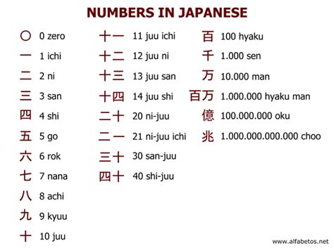 Learn The Japanese Numbers
