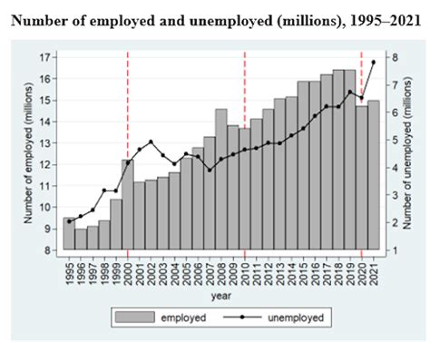 South Africas Unemployment And Labour Market Trends A Lost Decade