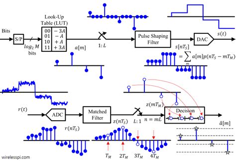 Pulse Amplitude Modulation And Demodulation Circuit Diagram Wiring