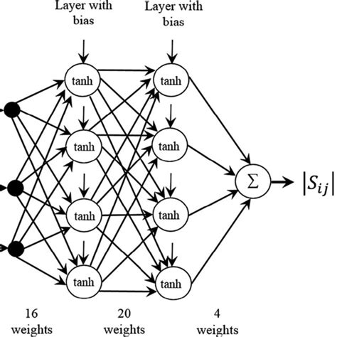 S‐parameters Based Small‐signal Nn Model Abbreviation Nn Neural