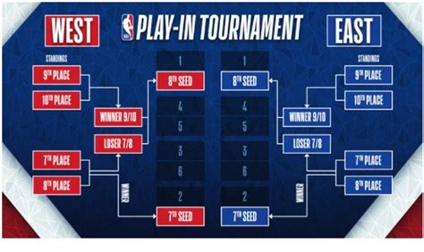 Printable Nba Playoff Bracket With Play In Tournament 2022 Interbasket