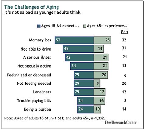 Expectations Versus Reality About Old Age Time Goes By