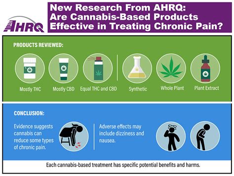 New Research From Ahrq Are Cannabis Based Products Effective In
