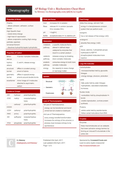 Ap Biology Unit 1 Biochemistry Cheat Sheet By Hlewsey Download Free