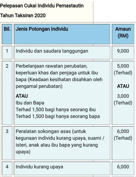Terdapat dua jenis cukai pendapatan yang asas: Pelepasan Cukai Individu Tahun Taksiran 2020 - Informasi ...