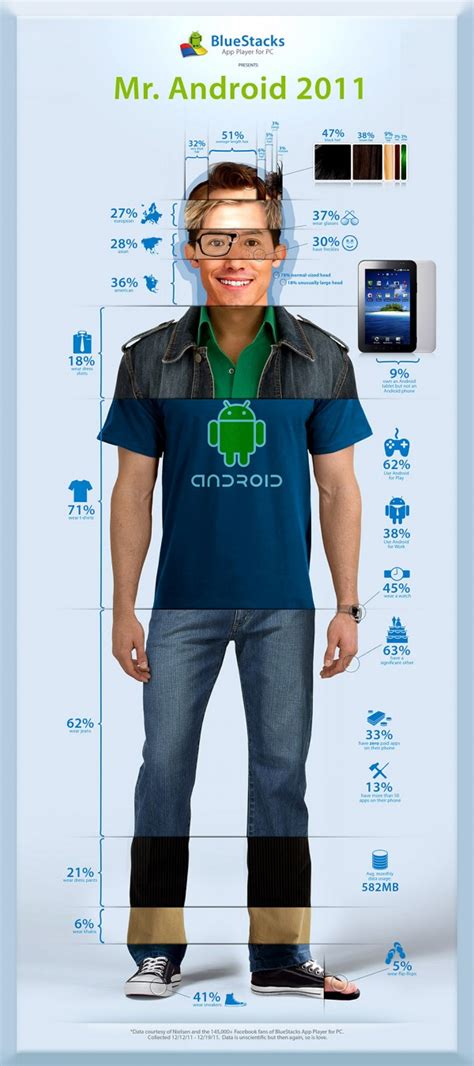 How Does An Average Android User Look The D Infographics