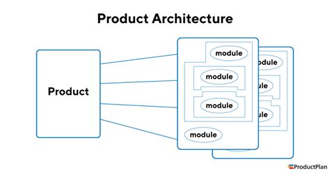What Is Product Architecture Definition And Overview