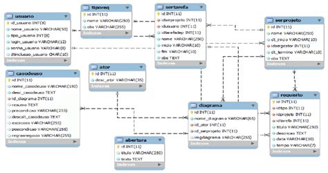 Criar Um Modelo De Base De Dados Tamb M Conhecido Como Diagrama My