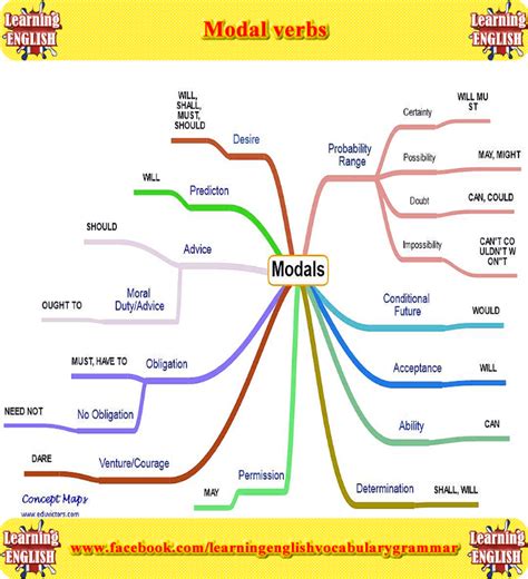 Modal Verb Mind Map Images And Photos Finder