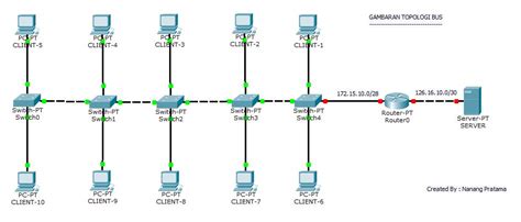 Konfigurasi Topologi Sederhana Melalui Cisco Packet Tracer Vrogue