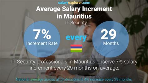 It Security Average Salaries In Mauritius 2024 The Complete Guide