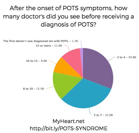 Pots Syndrome Ultimate Patient Guide By Cardiologist Myheart