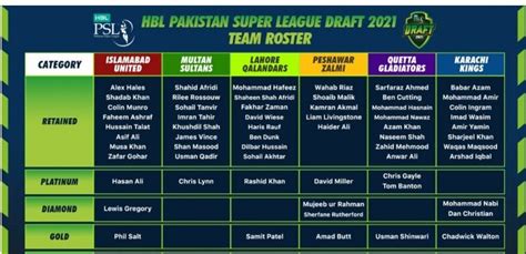 Get all the latest pakistan super league 2021 news, score, squads, fixtures, injury updates, match results & fantasy tips only on crictracker. PSL 2021 Draft Completed | Team Squads Announced ...