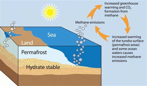 The Methane Hydrate Feedback Loop Threat Countercurrents