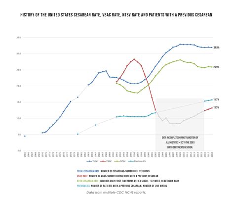 History Of The Us C Section Rate — Cesarean Rates