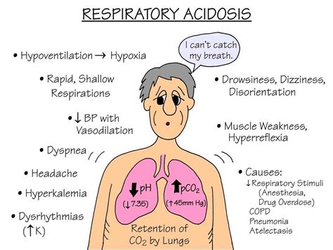 Respiratory Acidosis Causes Symptoms Signs Lab Values And Treatment