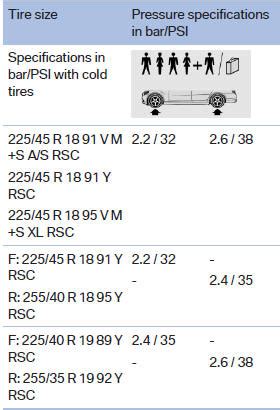 2020 bmw tire inflation pressures range around 32 to 46 psi based on the model, trim and original equipment tire sizes. Tire inflation pressure values up to 100 mph/160 km/h - Tire inflation pressure - Wheels and ...