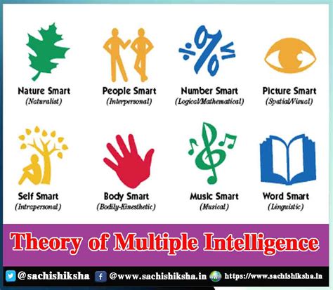 Theory Of Multiple Intelligences What Exactly Is This Gardners Theory