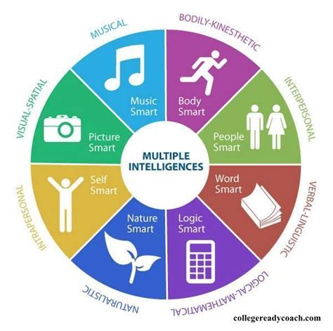 8 Types Of Learners Multiple Intelligences In The Classroom A Highly