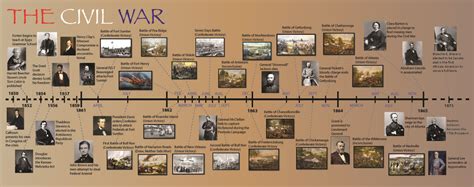 Printable Civil War Timeline For Kids