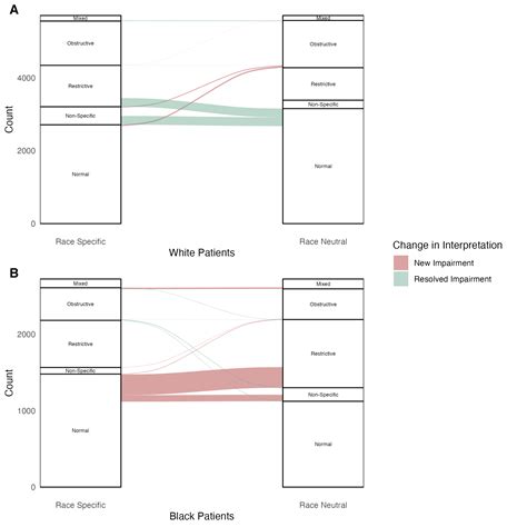 The Impact of a Global, Race-Free Model for Pulmonary Function Test