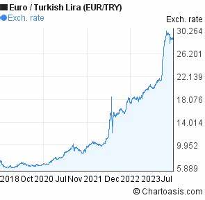 5 Years Euro New Turkish Lira Eur Try Chart Chartoasis
