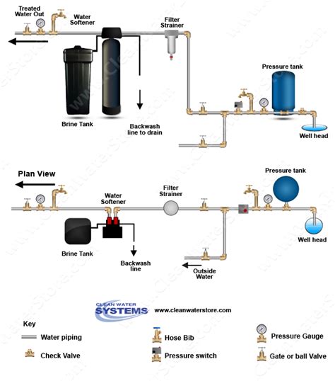 Well Water Diagram Softener