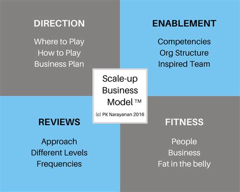 4 Steps To Scaleup Business Coach Scaleup Leadership Scaleup Leaders