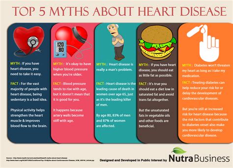 5 Myths About Heart Disease Visually