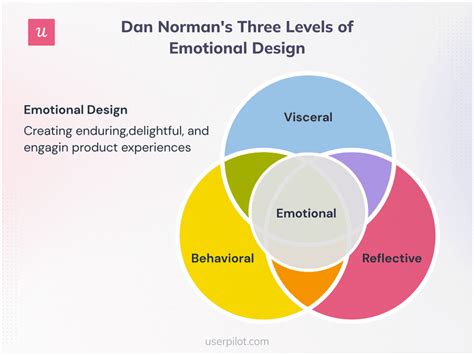 Emotional Design Examples How To Enhance Your Product Uiux Design