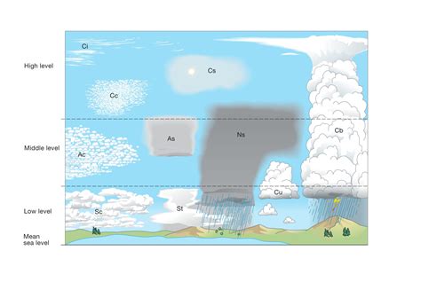 Definitions Of Clouds International Cloud Atlas