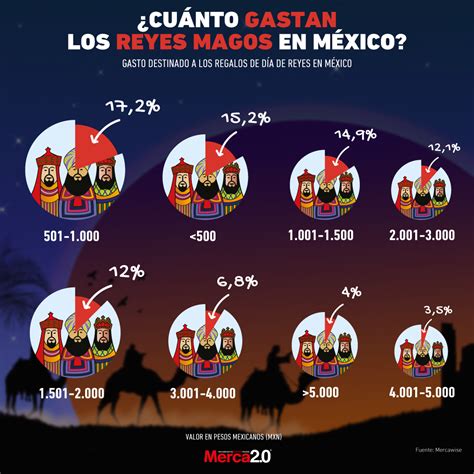 Gráfica Del Día ¿cuánto Gastan Los Reyes Magos En México