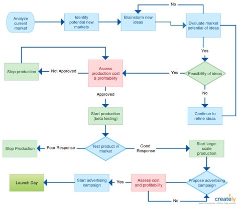 Software Development Process Flowchart Chart Examples