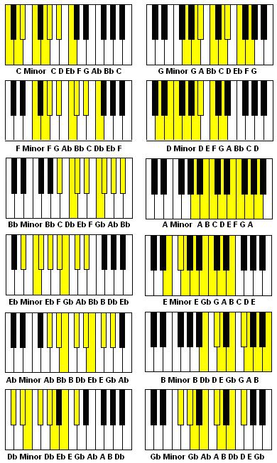 Minor Scales In All 12 Keys With Flats And Sharps Keyboardlessons