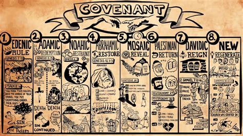 Biblical Covenants Of God Youtube
