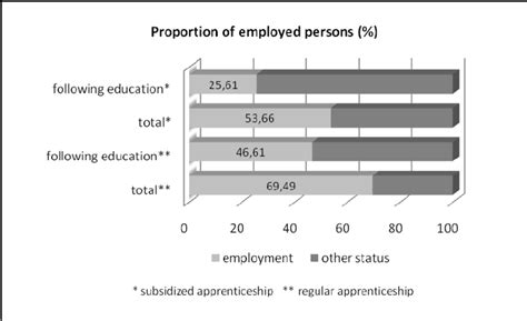 Share Of Employment Subsidized Vs Regular Apprenticeships Download Scientific Diagram