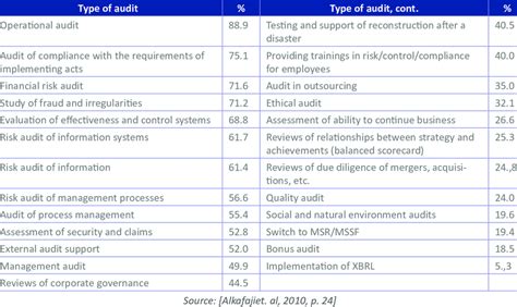 Ranking Of Audit Activities Download Table