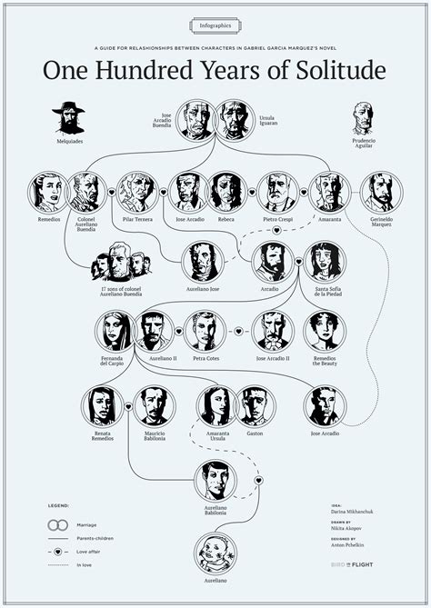 Family tree of the buendia family! Relationships in One Hundred Years of Solitude — Bird In ...