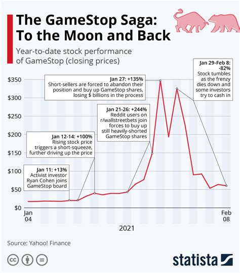 Discover historical prices for gme stock on yahoo finance. Chart: The GameStop Saga: To the Moon and Back | Statista