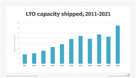 Lto Tape Capacity Shipments Rose Sharply In 2021 Techtarget