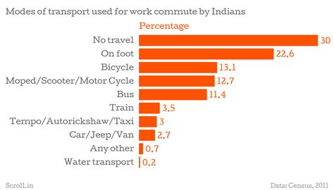 Two Charts Show Why India Desperately Needs To Build And Promote Public Transport