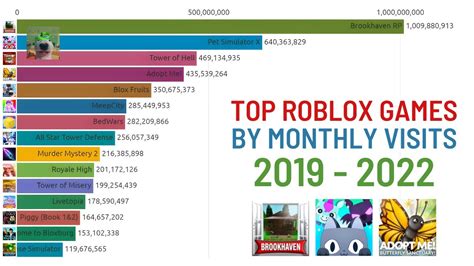 Top 15 Roblox Games By Monthly Visits 2019 2022 Youtube